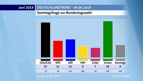 Umfrage Gr Ne St Rkste Kraft In Deutschland Politik Und