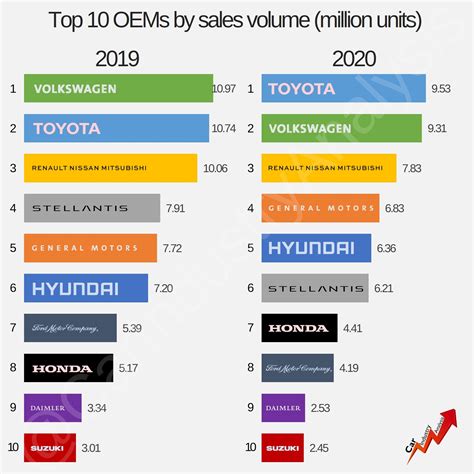 Global Auto Sales By Manufacturer Lakendra Gamez