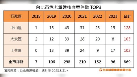 基泰弄垮大直公寓！北市「危老重建」全台最多 中山區居冠│基泰大直│基泰建設│都更│tvbs新聞網