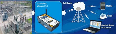 Gsm Based Substation Monitoring And Control System A Engineering