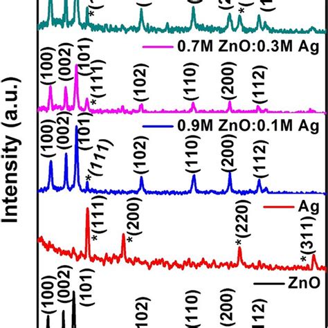 Ft Ir Spectra Of Zno Nps Ag Nps And Znoag Ncs Download Scientific