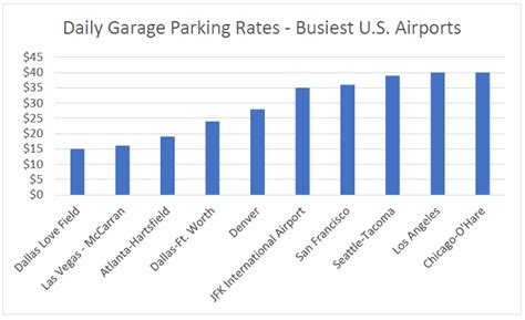 Some Daily Parking Rates to Increase at Denver International Airport ...