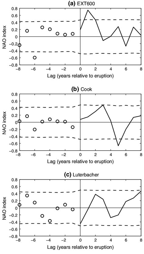 Superposed Epoch Analysis Of Post Eruption Evolution Of A The Simulated