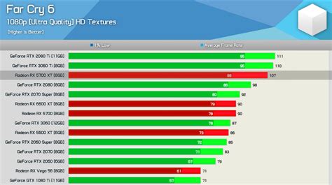 Guru3d Far Cry 6 Pc Graphics Performance Benchmark Review