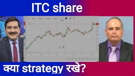 Itc Share Latest News Itc Latest Strategy Itc Price Analysis Itc