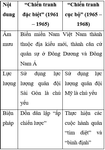 Điểm giống nhau giữa chiến lược chiến tranh 1961 1965 và chiến