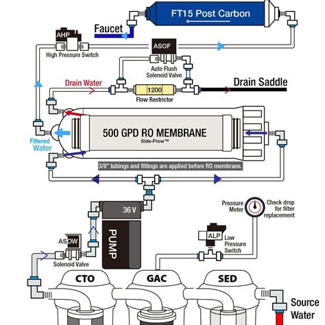 Ro Water Filter Installation