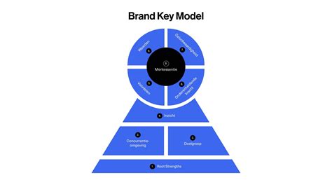 Brand Key Model Wat Is Het En Hoe Gebruik Je Het