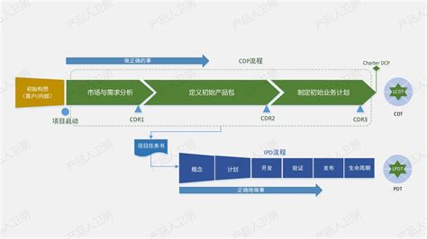 Ipd集成产品开发进阶：新产品立项cdp流程 鸟哥笔记