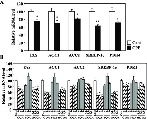 Effects Of Cpp On Mrna Expression In Hepa Cells Hepa Cells