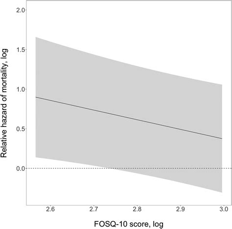 Functional Outcomes Of Sleep Predict Cardiovascular Intermediary