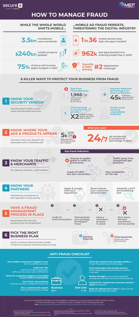 [Infographic] How To Manage Fraud | Secure-D Lab