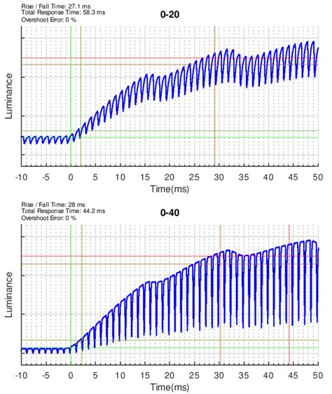 Our Monitor Motion Tests Response Time