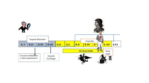 Linea Del Tiempo Tipos De Artes Edad Media