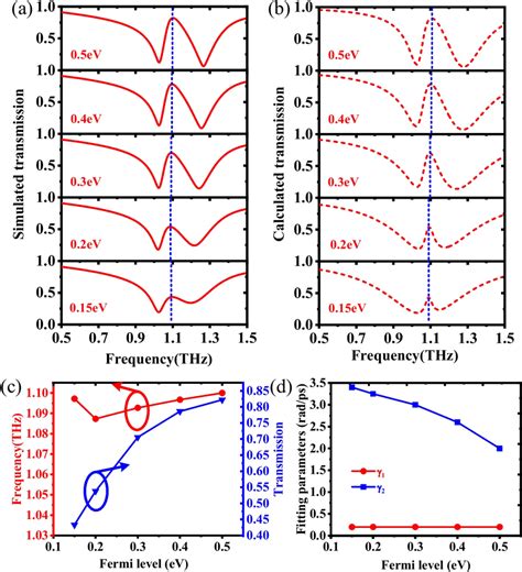 A The Simulated And B Calculated Transmission Spectra With Different Download Scientific