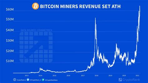 Bitcoin Miners Revenue Set Ath Cryptorank News