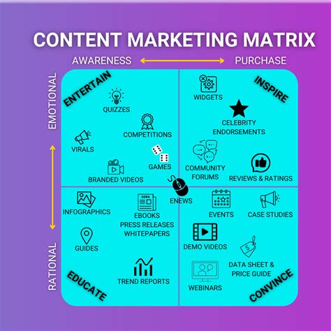 The 4 Essential Types Of Content Marketing