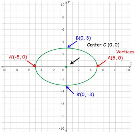 Find center vertices and co vertices of an ellipse