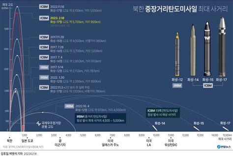 그래픽 북한 중장거리탄도미사일 최대 사거리 연합뉴스