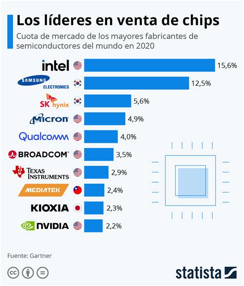 ¿quiénes Lideran La Venta Mundial De Microprocesadores