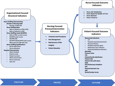 Conceptual Framework Developed By Combining Donabedian S Model The