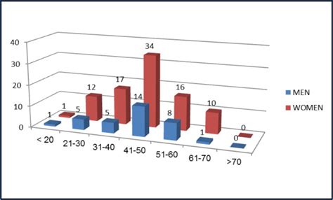 Distribution Of Age And Sex By Decade Is Shown Download Scientific Diagram