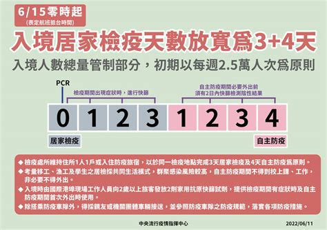 入境檢疫天數降為「3 4」 6 15起實施 生活 自由時報電子報