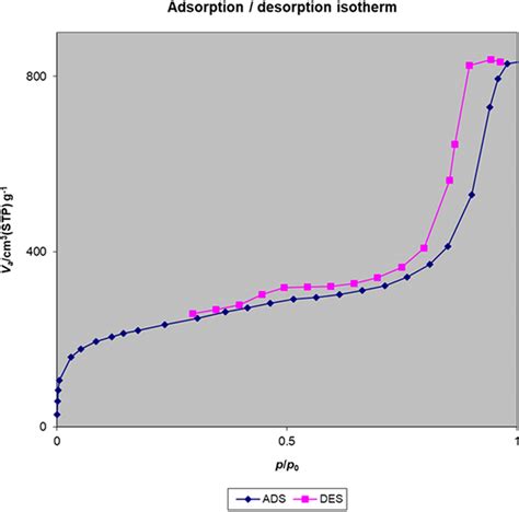 Nitrogen Adsorption Desorption Isotherm Of The Fe3o4 Void M Sio2