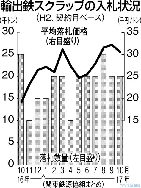 関東鉄源、10月の輸出鉄スクラップ1672円安−5カ月ぶりマイナス 金融・商況 ニュース 日刊工業新聞 電子版