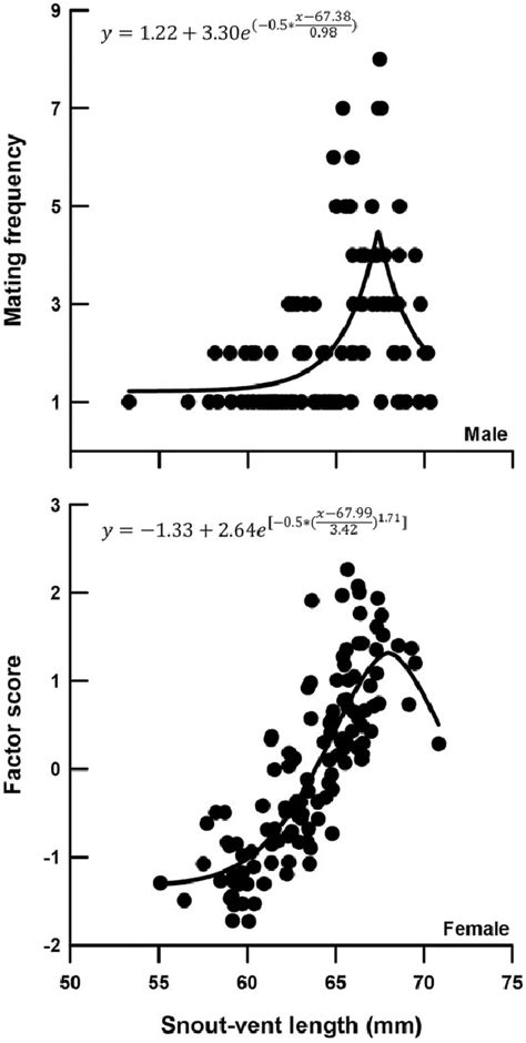 The Curvilinear Relationships Between Reproductive Performance And Body