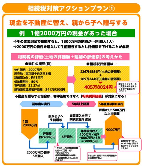 相続税対策でマンション購入とは！？｜不動産投資の和不動産