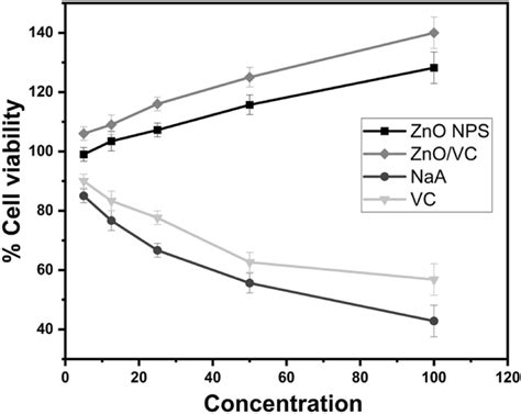 Cytotoxicity Of ZnO NPS ZnO VC And NaA Against HepG2 Cell Lines ZnO