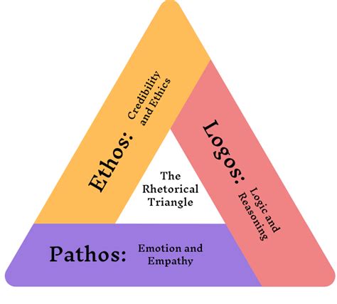 Ethos Pathos And Logos The 3 Secrets Of The Ad Gods