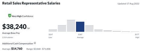 Sales Representative Salary Guide Who Makes What