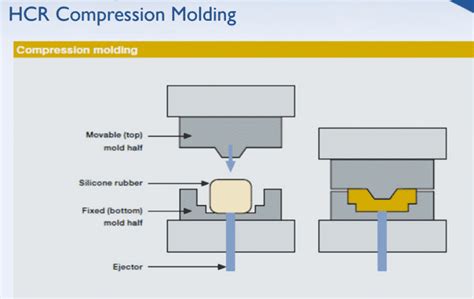 Silicone Compression Molding Zsr