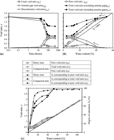 A Timevoid Ratio Plots B Void Ratiowater Content E − W Plots