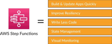 Aws Step Functions All You Need To Know About Serverless Workflows