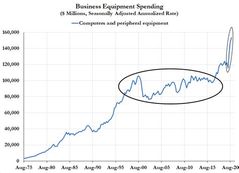 Supplying Demand The Chip Shortage In Macro Context By Employ