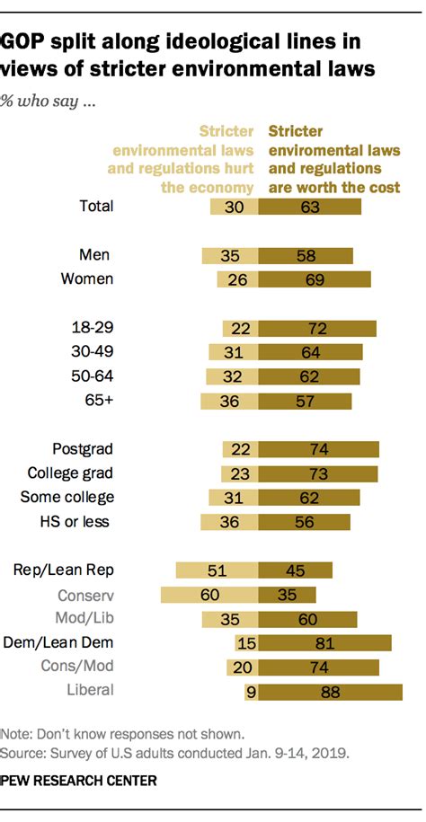 More Republicans say stricter environmental regulations are worth the ...