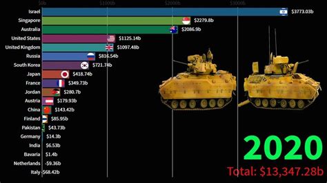 Top 20 Countries With The Largest Military Budgets