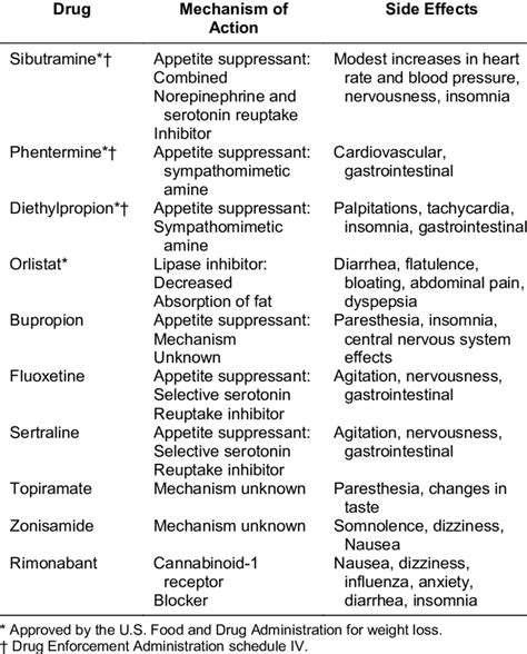 Medications Used for Weight Loss | Download Table