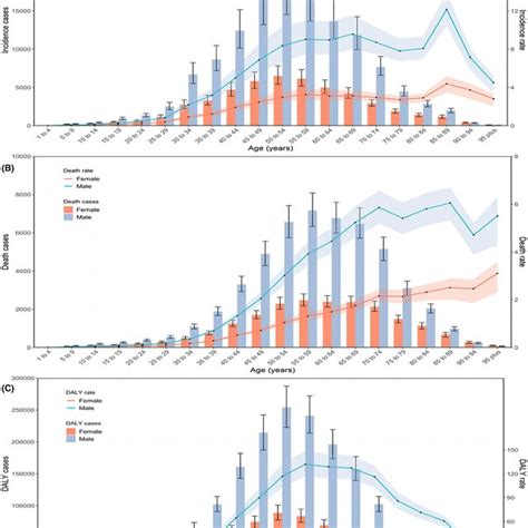 Age‐standardized Daly Rates For Npc For 21 Global Burden Of Disease Download Scientific Diagram