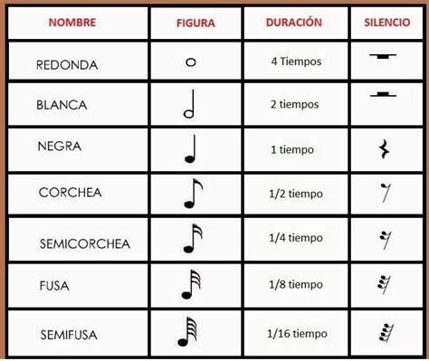 Los Valores De Las Notas Musicales