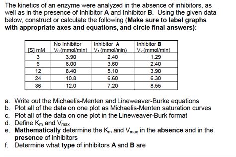 [Solved] The kinetics of an enzyme were analyzed in the absence of ...