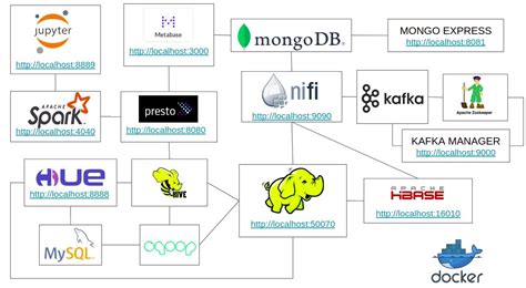 Big Data Ecosystem Diagram