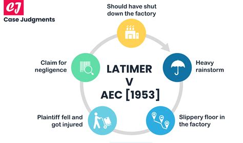 A Summary Of Latimer V Aec Ltd 1953 Case Judgments