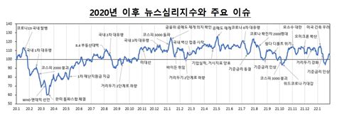 한국은행 뉴스심리지수nsi 매주 공개주요 경제지표 선행 한국금융신문