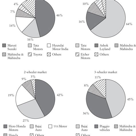 Market share per sector | Download Scientific Diagram