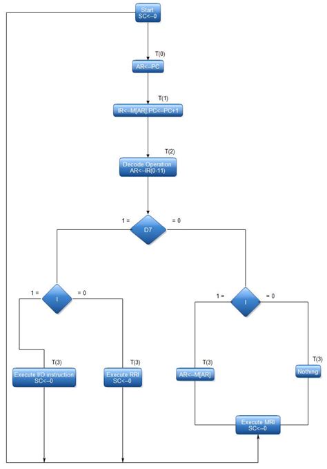 Instruction Cycle | All Computer Topics