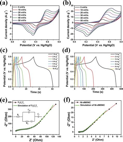 Cv Curves Of The A Ti C T X And B Ni Dmxnc Electrodes At